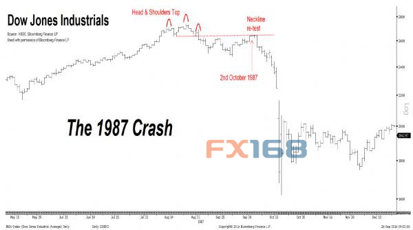 1987年股市崩盘噩兆突现--汇丰解释为何17,9