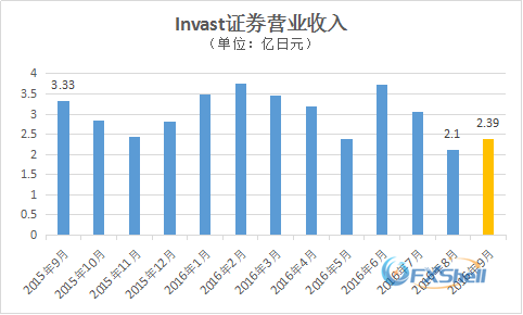 汇讯网:Invast证券9月收益小幅增长14%