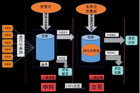 简放孔交易体系