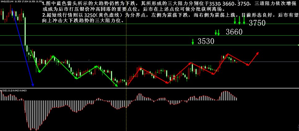 综合分析,目前银价仅仅完成了"下跌震荡"的转变,为震荡行情将银价