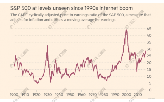 估值过高美股将遭迎头痛击?别急!看耶伦怎么