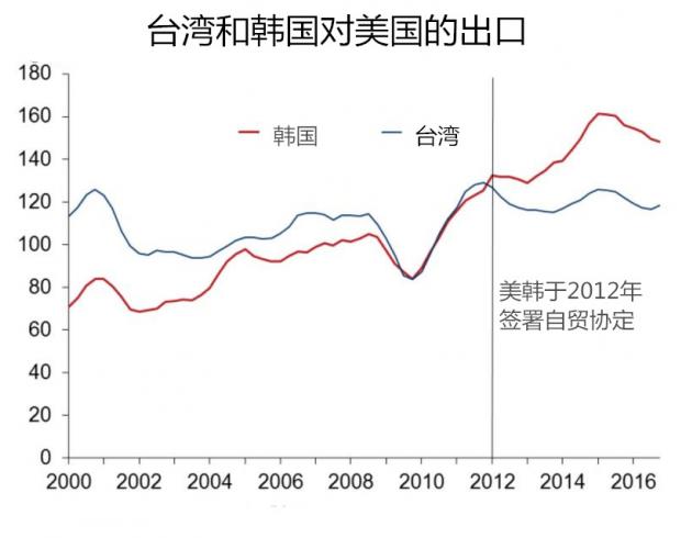 韩国和台湾的gdp_台湾gdp增长