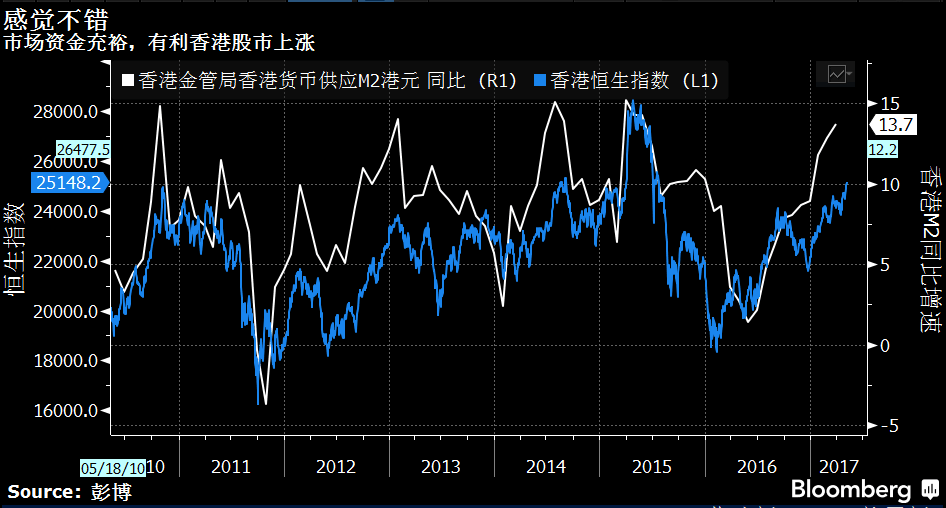 香港市场资金充裕,恒生指数涨势未消