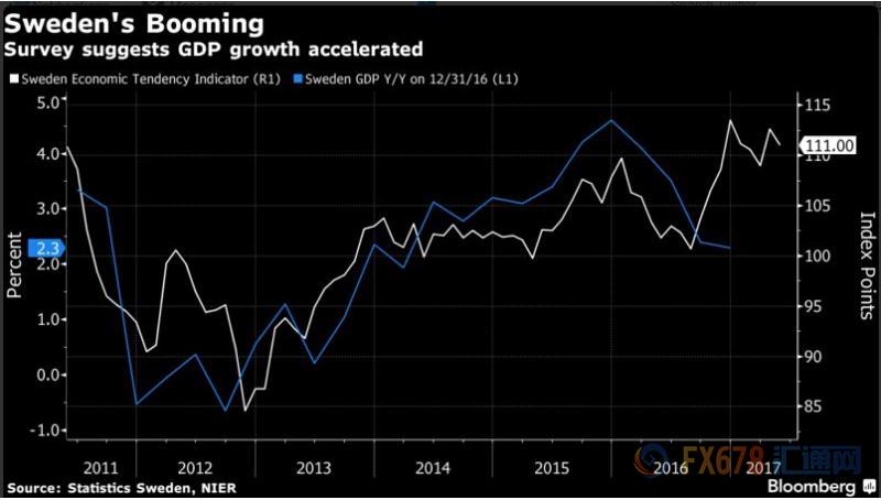 彭博调查:预计瑞典今年第一季度GDP增速提高