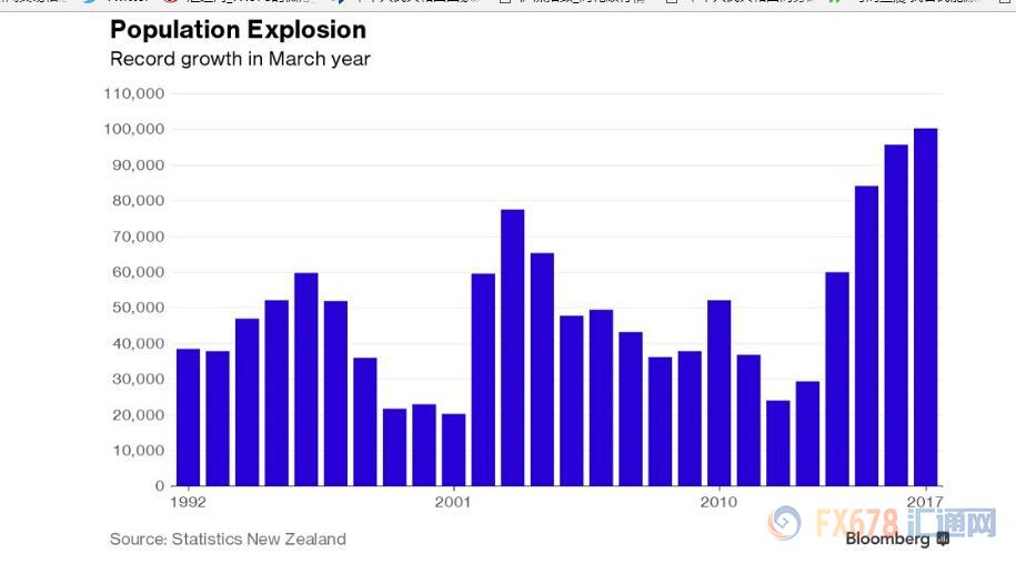 据新西兰统计局:新西兰人口达到1974年来新高