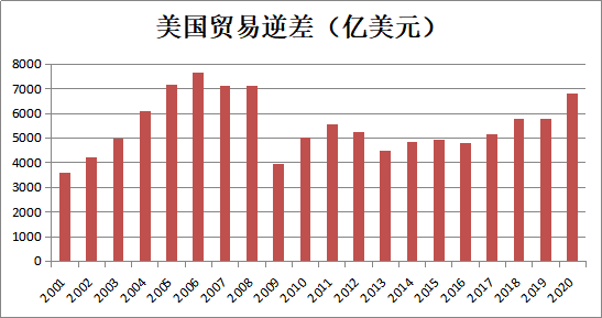 2020美国贸易逆差创12年新高 居然是美国下的一盘控制世界的大棋?