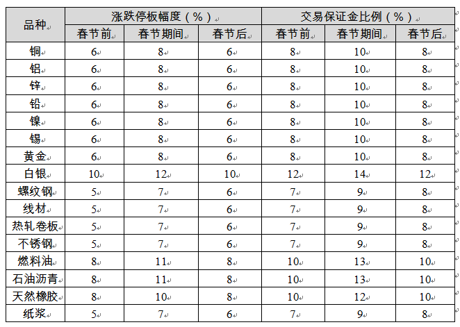 2021年春节假期交易所休市安排及部分品种保证金比例调整一览