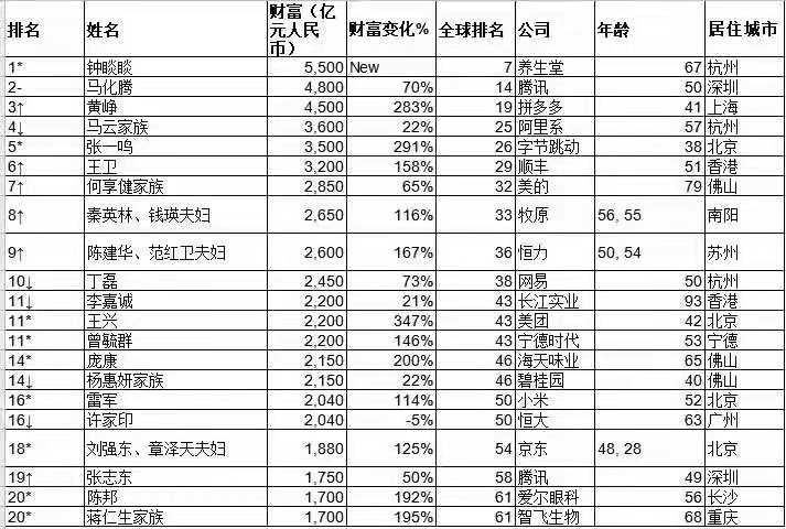 2021全球富豪榜出炉中国富豪最多钟睒睒入列前十