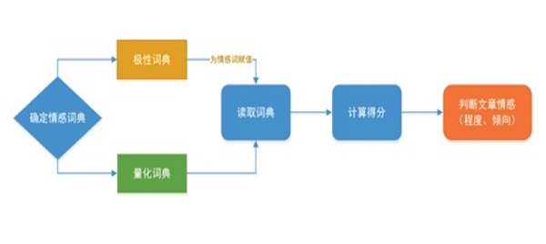 新闻热点 正文得益于丰富的文本数据来源,文本模型是最常用的情感分析