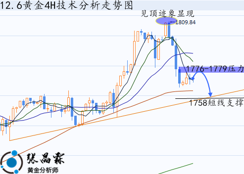 张晶霖黄金多单被套怎么办126伦敦金走势分析及操作建议