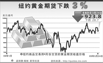 纽金900美元有较强支撑 逢低买入还需多些耐心