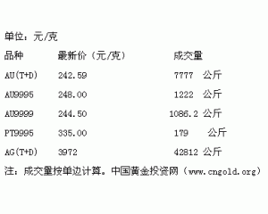 上海黄金交易所12月31日下午收盘