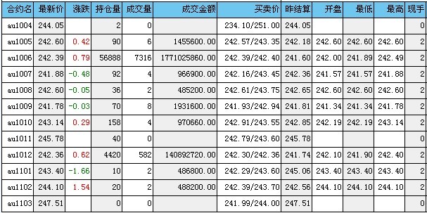 黄金期货怎么看价格 1895_100326111723_1.jpg