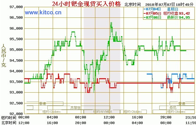 今日钯金价格走势图_钯金_钯金与铂金的区别