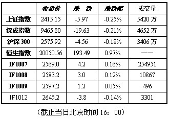 美尔雅期货:沪指缩量下跌中止四连阳-美尔雅期
