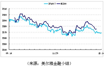 美尔雅期货:沪指缩量下跌中止四连阳-美尔雅期