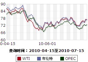 最新国际油价 国际油价最新行情走势图(2010年