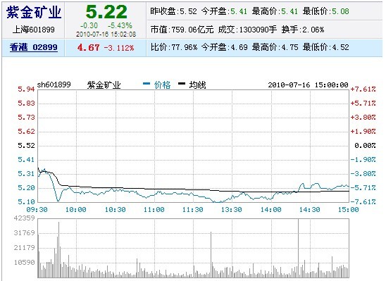 7月16日紫金矿业股票收盘报价-黄金股票-中国