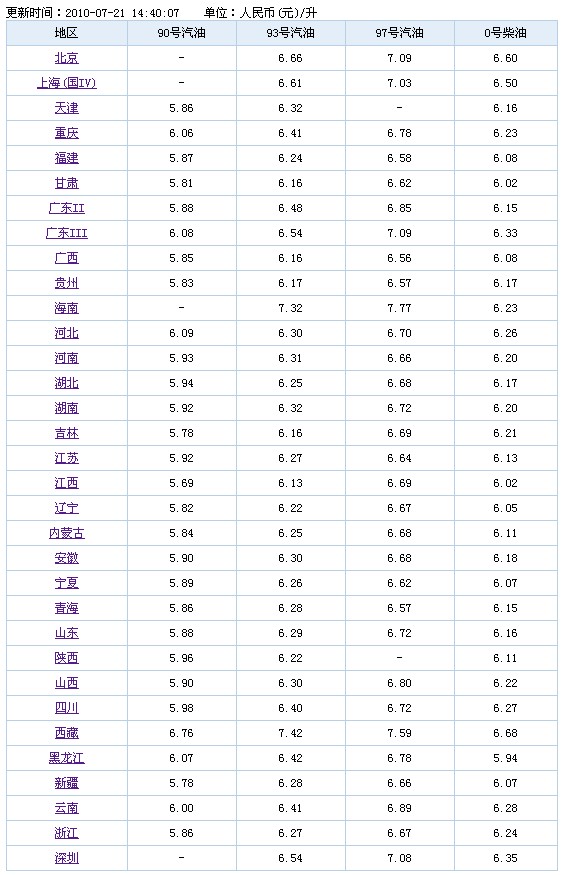 今日汽油价格_汽油降价_最新汽油价格查询(2010年7月21日)