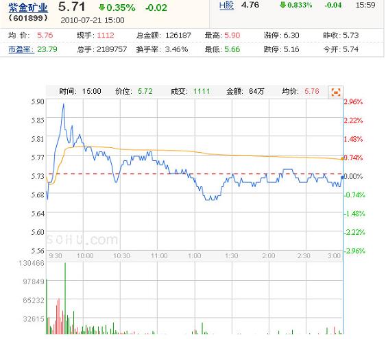 7月21日紫金矿业股票收盘报价-黄金股票-中国