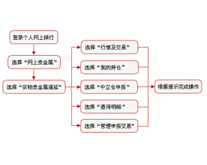 中国工商银行黄金递延业务(黄金T+D)介绍