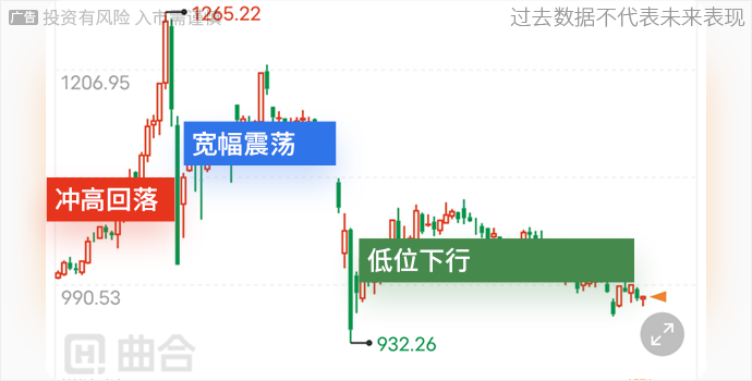 建行纸黄金9999价格(建设银行账户金9999走势图查询)-行情中心(手机金投