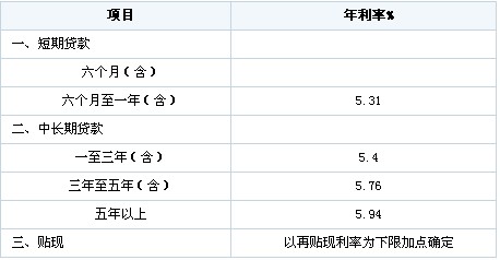 中信银行贷款利率-基础知识-金投网