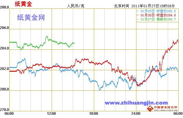 中国黄金投资网：1月27日纸黄金走势分析