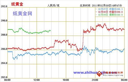 中国黄金投资网：2月9日纸黄金走势分析