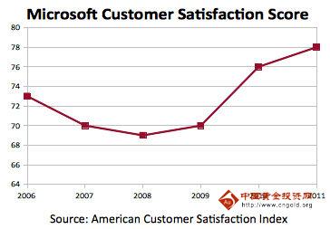 微软在美国消费者满意度指数创新高