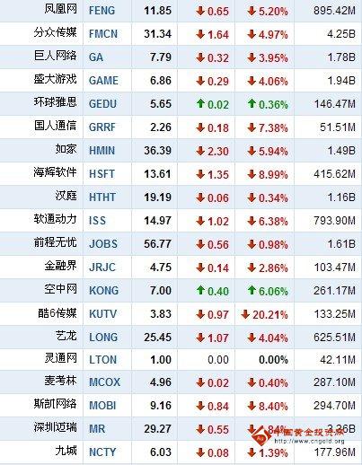 中国概念股普跌 酷6大跌20.12%