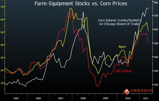 玉米涨价或拉动机械生产商股价