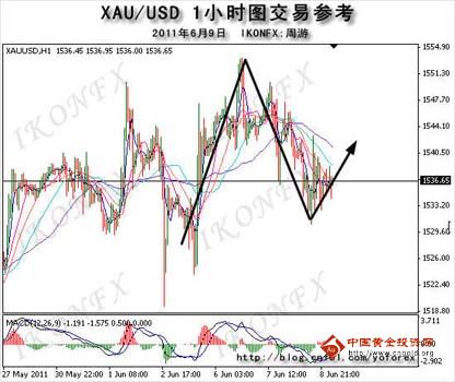 中国黄金投资网：黄金能否借机反弹