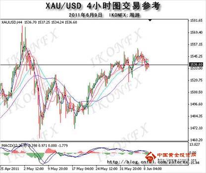 中国黄金投资网：黄金能否借机反弹