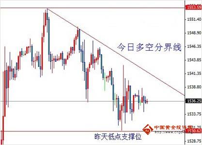 臻豪财富：金价回踩1530后市可期