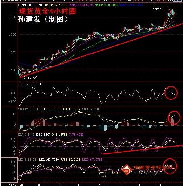 中国黄金投资网：日线中继上涨十字 黄金涨势依然未变
