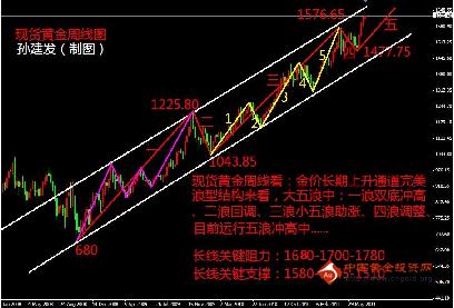 中国黄金投资网：日线中继上涨十字 黄金涨势依然未变