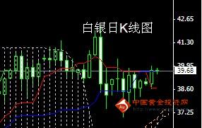 黃金反彈強勁 白銀繼續(xù)考驗壓力