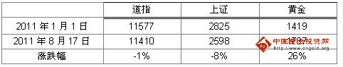 华地贵金属：今年来道指下挫1% 而黄金涨26% 