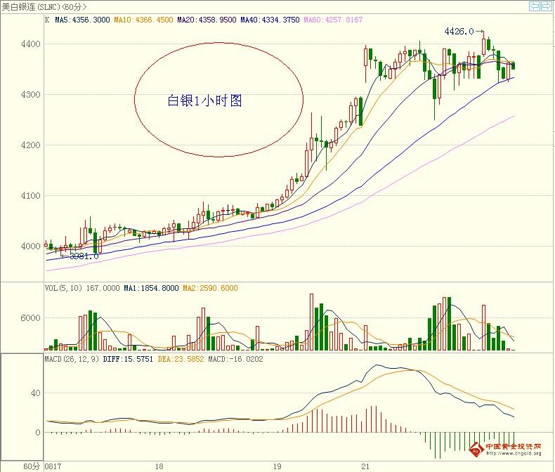 白银反弹节奏放缓不影响趋势
