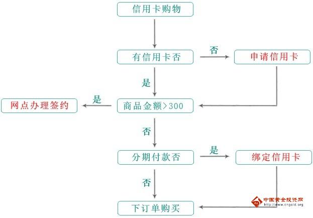 民生银行信用卡购物流程查询
