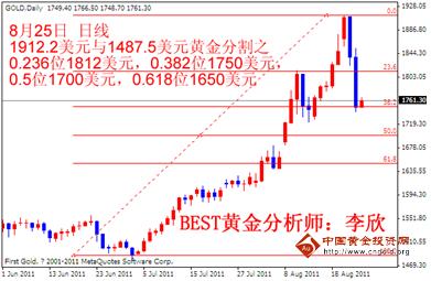 BEST黄金：政策梅开二度 黄金中期顶部