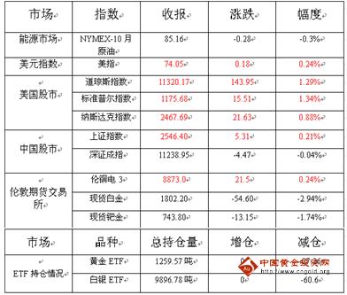 中国金融理财网：空头穷追猛打 金价修正反弹仍下行