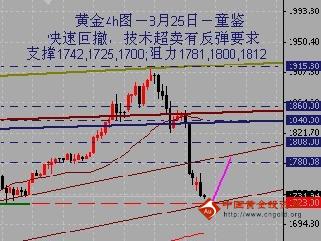 金银家：金价跌跌不休 空间有时尽