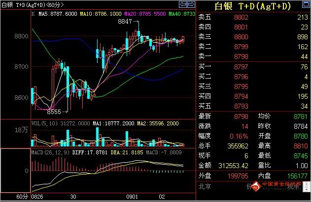 宝鑫盈贵金属：非农情结再现 金银振幅收窄