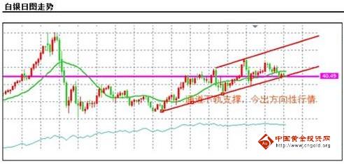 下金银轨支撑三天 今出方向性行情