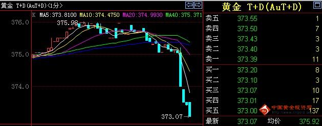 周四午盘金交所黄金T+D价格走势分析