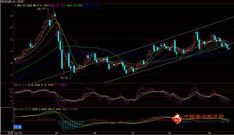 银价破位下行 寻求新支撑