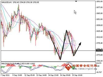 周游：黄金目前开始宽幅震荡