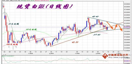 白银破位 下滑走势明显